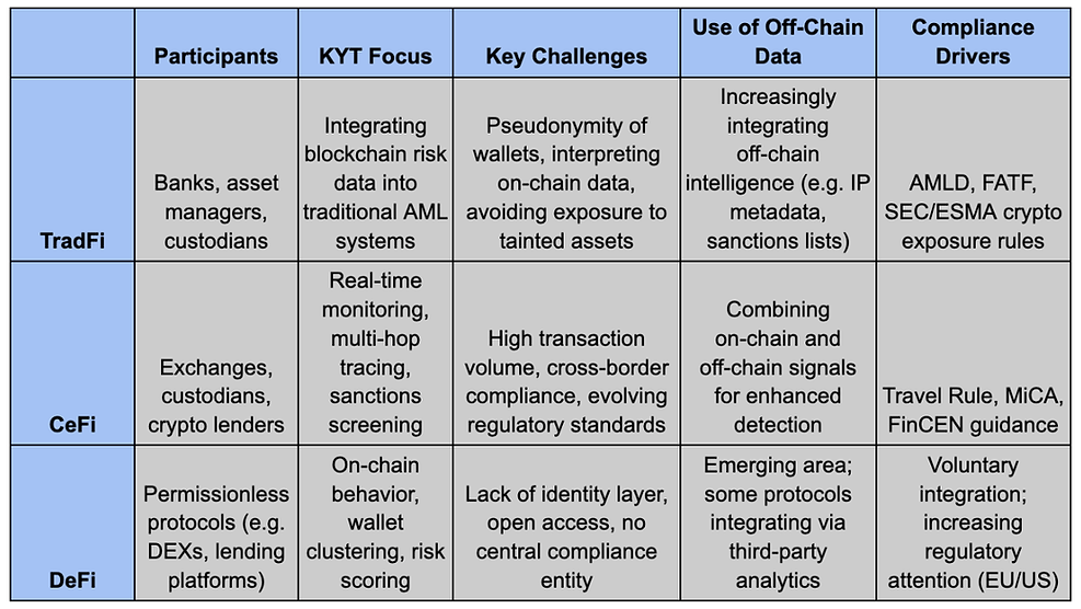 Table comparing TradFi, CeFi, and DeFi. Covers participants, KYT focus, challenges, off-chain data use, and compliance drivers.