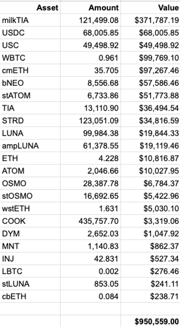 Table listing crypto assets with corresponding amount and value. Total at the bottom is $950,559.00.