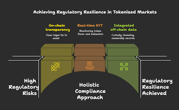 Diagram titled "Achieving Regulatory Resilience in Tokenized Markets" showcasing a path from "High Regulatory Risks" to "Regulatory Resilience Achieved" with pillars labeled "On-chain transparency," "Real-time KYT," and "Integrated off-chain data" on a dark background.