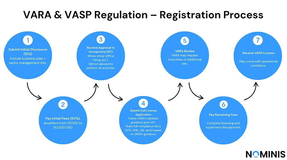 Flowchart depicting the VARA & VASP Regulation registration process in 7 steps, shown in blue circles with arrows, on a white background.