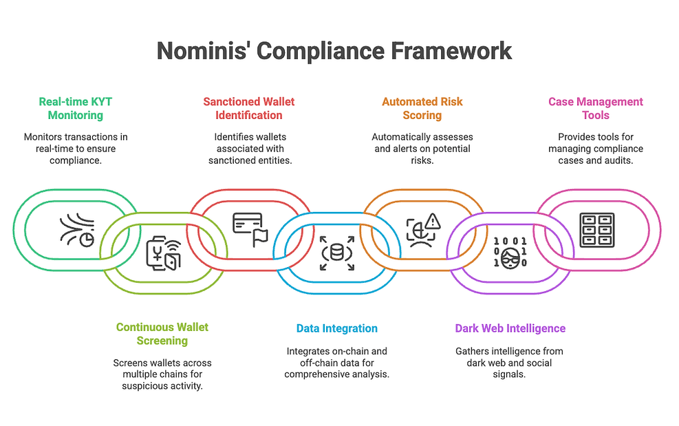 Nominis' Compliance Framework image with linked icons and text on KYT Monitoring, Wallet Identification, Risk Scoring, Case Tools, etc.