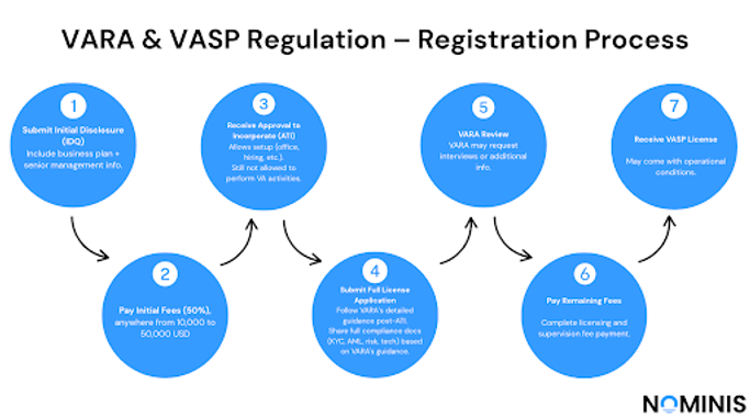 Flowchart illustrating the VARA & VASP Regulation registration process with 7 steps, blue circles, and text explaining each stage, on a white background.