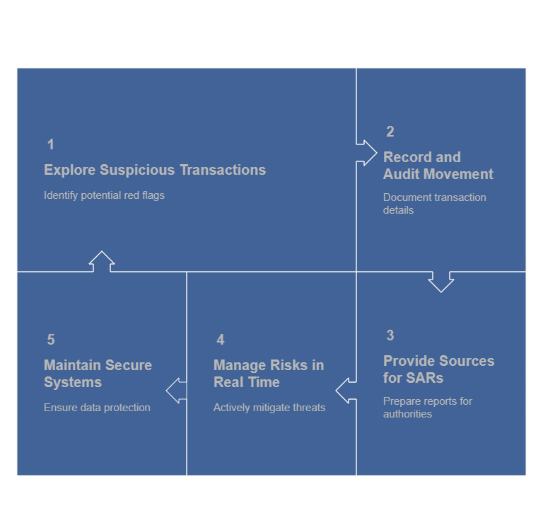 Flowchart on a blue background detailing transaction security stages: explore, record, provide, manage, and maintain. Arrows connect steps.