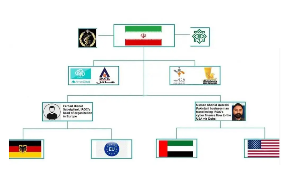 Flowchart displaying connections between Iran and various organizations, individuals, and countries including Germany, EU, UAE, and USA.
