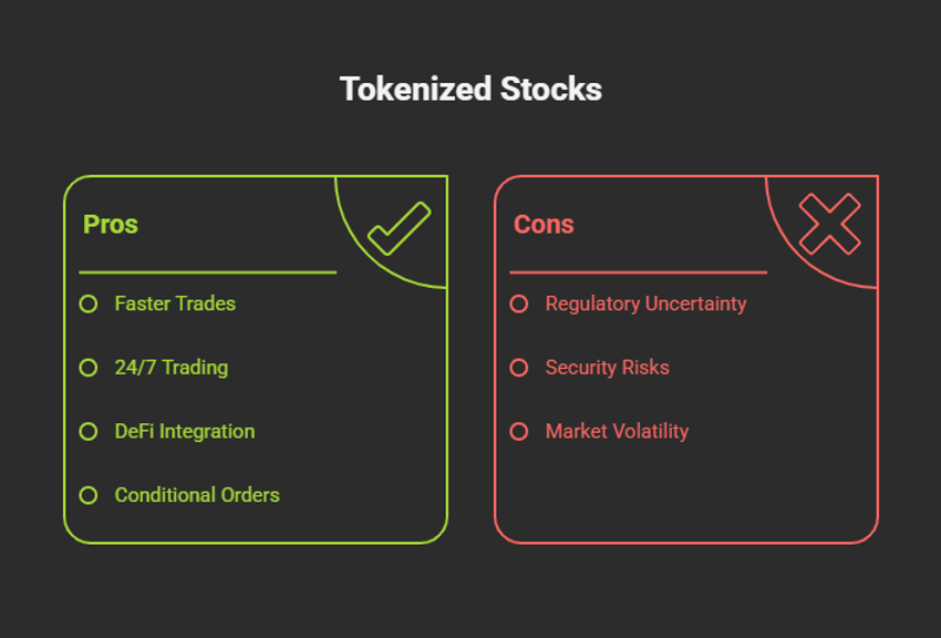 Pros and cons of tokenized stocks listed in green and red boxes on a dark background. Pros include faster trades; cons highlight risks.