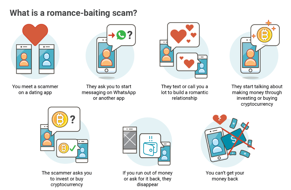 Flowchart explaining a romance-baiting scam: dating app meeting, moving to chat apps like WhatsApp, romantic messages, crypto investment.