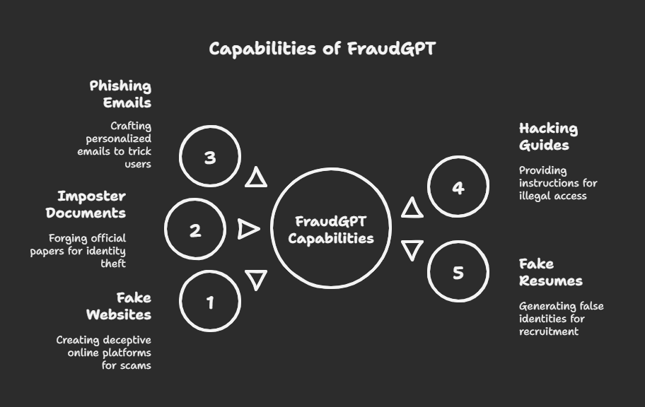 Diagram titled "Capabilities of FraudGPT" lists five abilities: Phishing Emails, Imposter Documents, Fake Websites, Hacking Guides, and Fake Resumes.