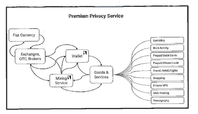Flowchart titled "Premium Privacy Service" shows relationships between fiat currency, exchanges, wallet, mixing service, and various goods.