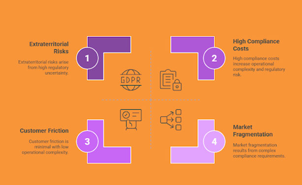 Orange background with a quadrant diagram featuring purple sections. Sections labeled: Extraterritorial Risks, High Compliance Costs, Customer Friction, Market Fragmentation. Icons and "GDPR" text in the center.