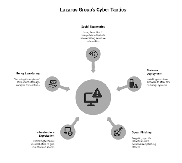 Diagram titled Lazarus Group's Cyber Tactics shows five tactics: Social Engineering, Malware Deployment, Spear Phishing, Infrastructure Exploitation, and Money Laundering.