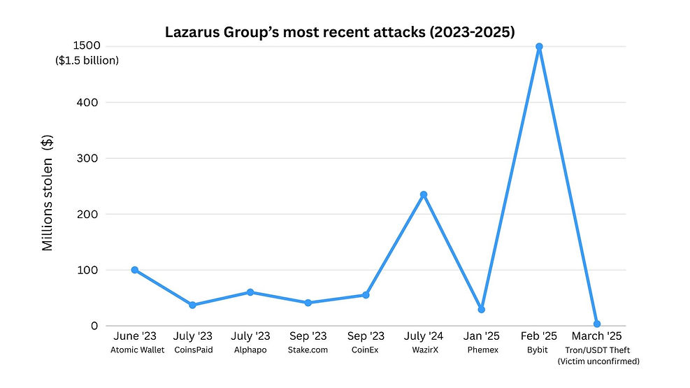 Line graph showing thefts by Lazarus Group (2023-2025). Peaks at $1.5B in Feb '25. Labels include dates and services affected.