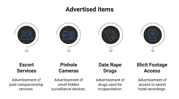 Advertised Items chart: Escort Services, Pinhole Cameras, Date Rape Drugs, Illicit Footage Access. Black icons with blue accents on white.