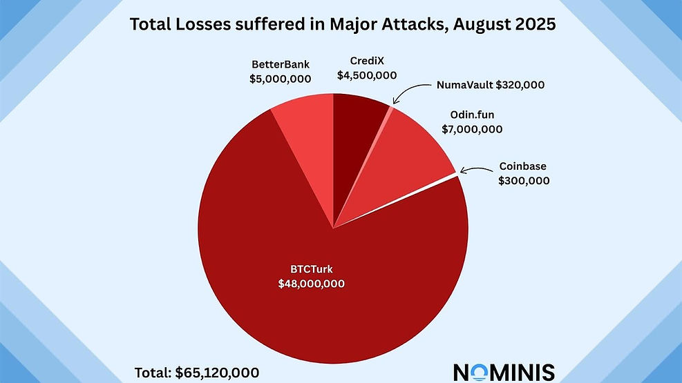 Pie chart showing total losses in major attacks, August 2025. Largest loss: BTCTurk, $48M. Total losses: $65,120,000. Blue background.