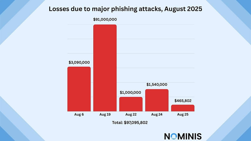Bar chart shows losses from phishing attacks in August 2025. Aug 19 peaks at $91M. Total loss: $97.1M. Blue gradient background.