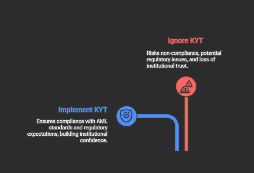 Diagram contrasting "Implement KYT" in blue, promoting compliance, with "Ignore KYT" in red, highlighting risks. Black background.