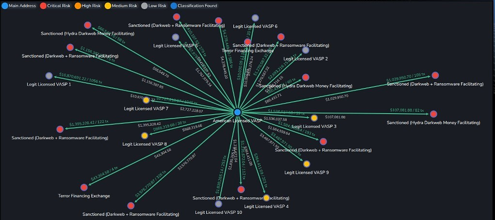 Network diagram showing cryptocurrency transactions. Central hub "American Licensed VASP" connects to various nodes labeled with sanctions, risks, and values.