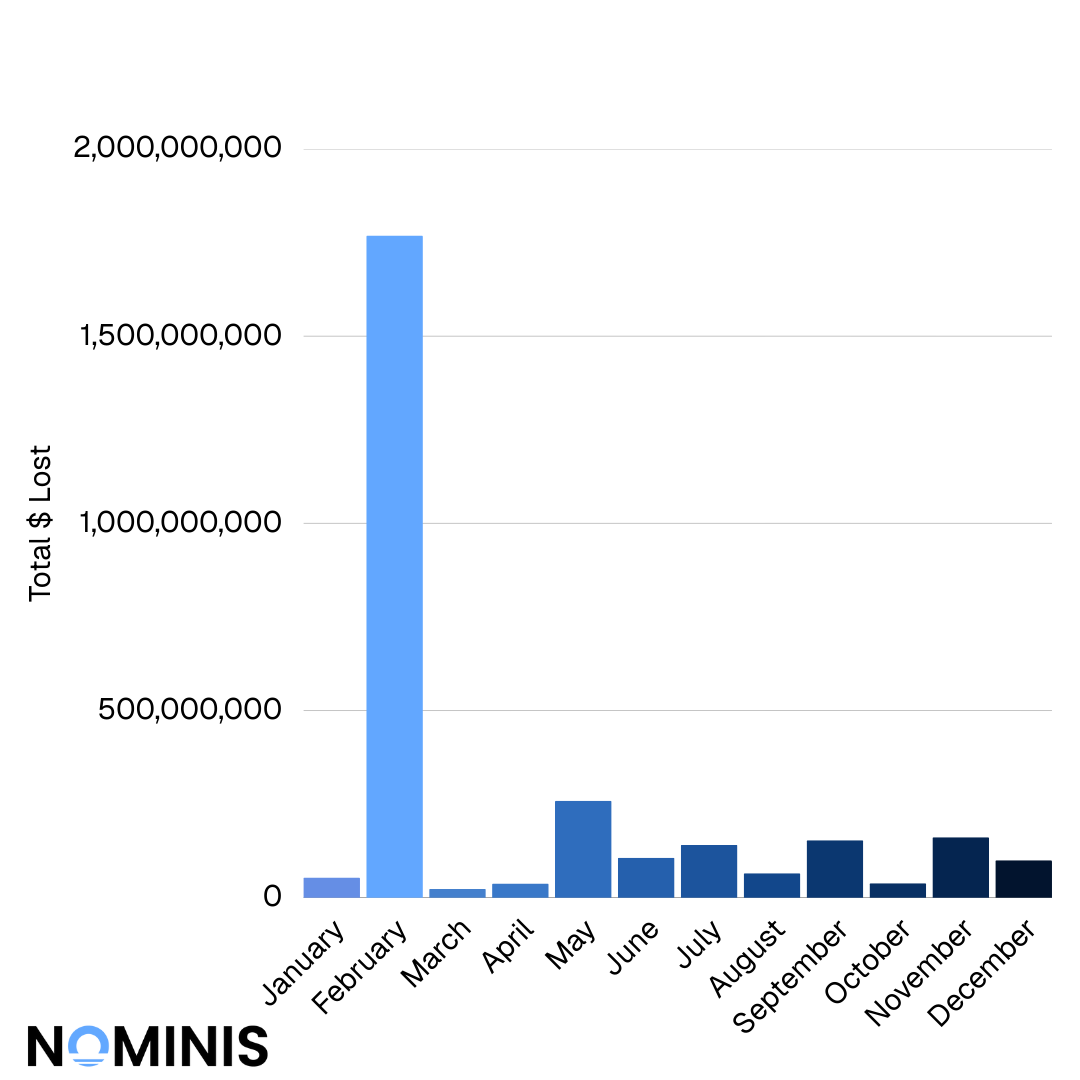 NOMINIS bar chart showng the total amount of dollars lost to crypto scams throughout 2025 by month