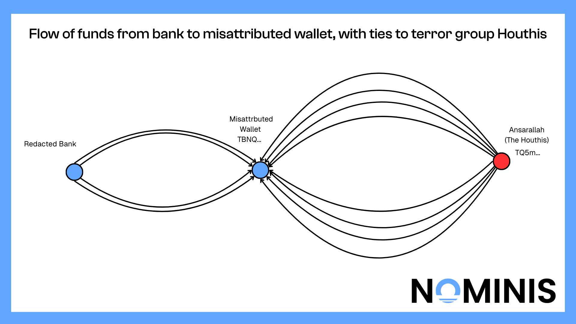 Flow of crypto funds moving from a Bank, to a misattributed wallet which also received money from terror group the Houthis