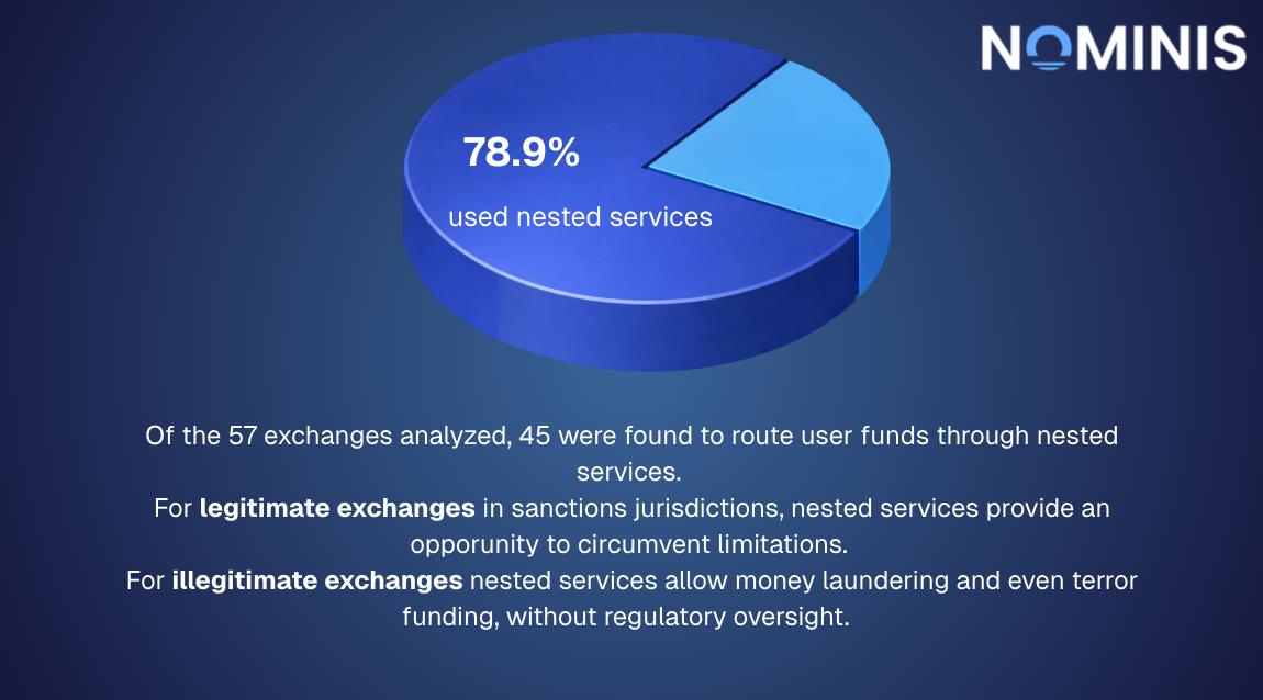 blue tone pie chart showing high percentage of investigated exchanges used nested services