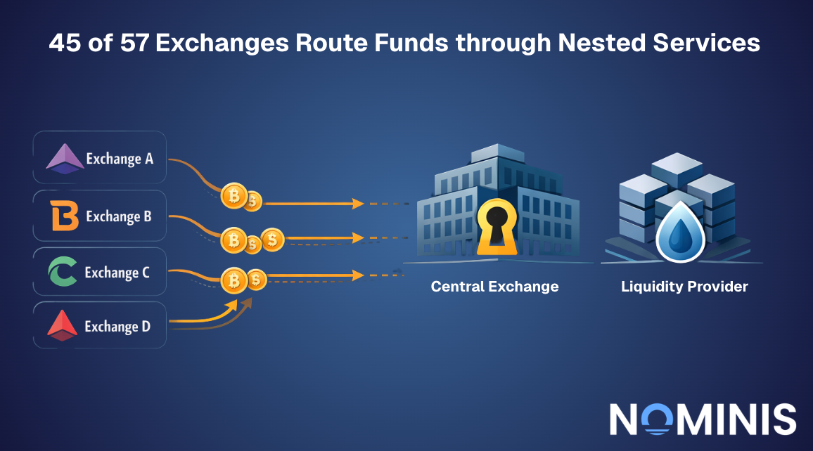 blue tone infographic showing movement of funds from various exchanges with different logos to the same lquidity provider