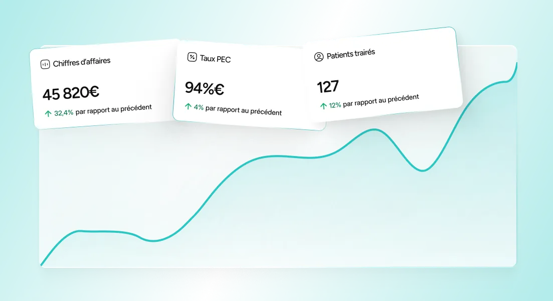 Graphique en courbe avec trois cartes de données : Chiffres d’affaires de 45 820€ (+32,4%), Taux PEC à 94% (+4%) et Patients traités 127 (+12%).
