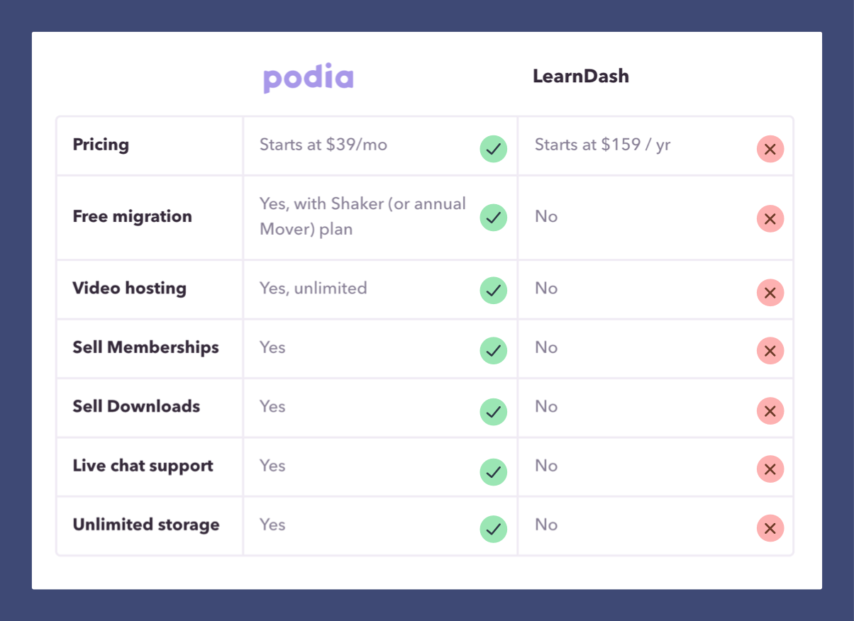 Podia's hub of competitor comparison pages