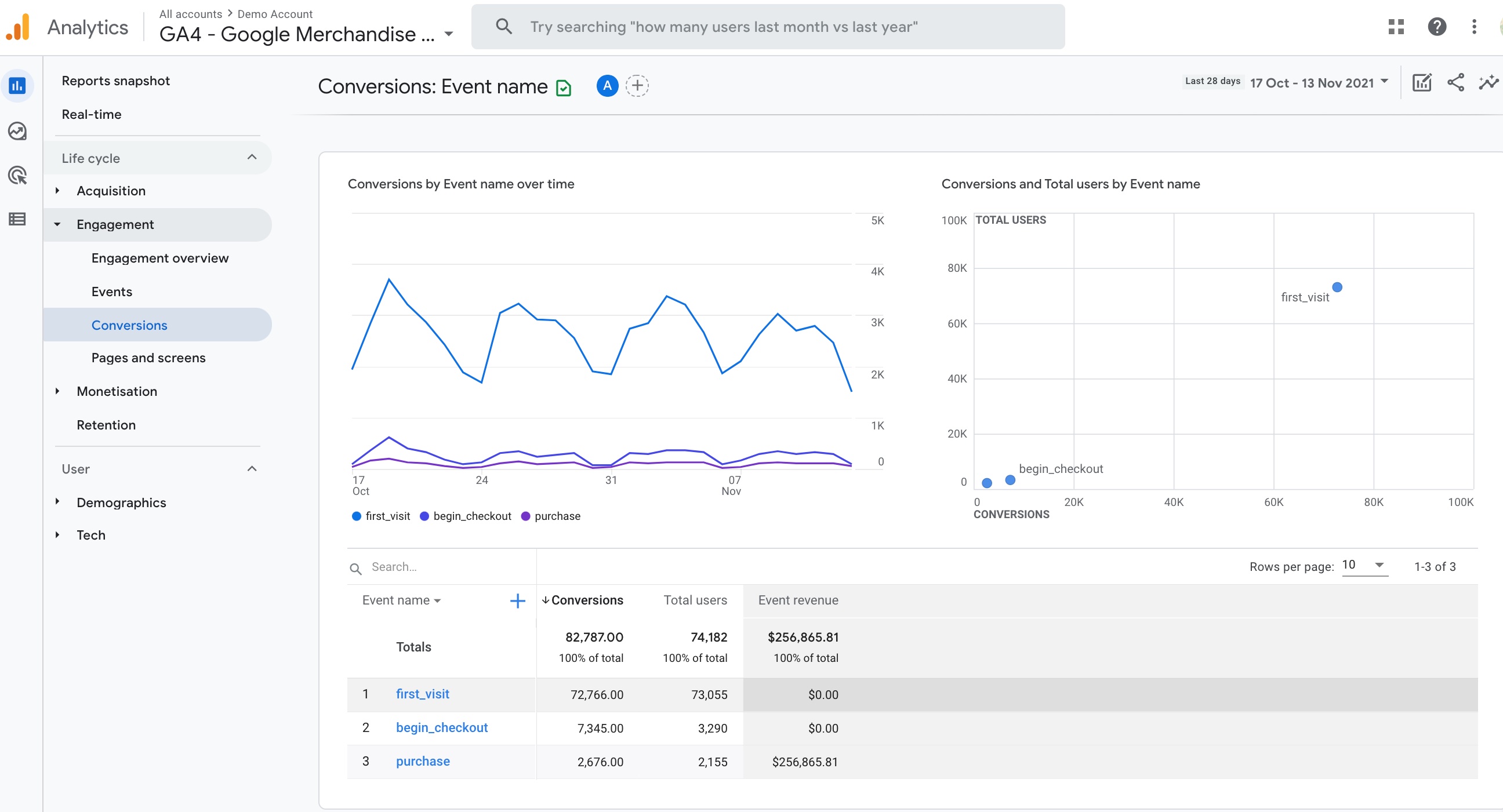 Google Analytics Conversions: How to Set Up and Track Them