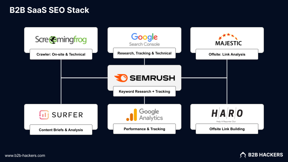b2b seo tool stack diagram