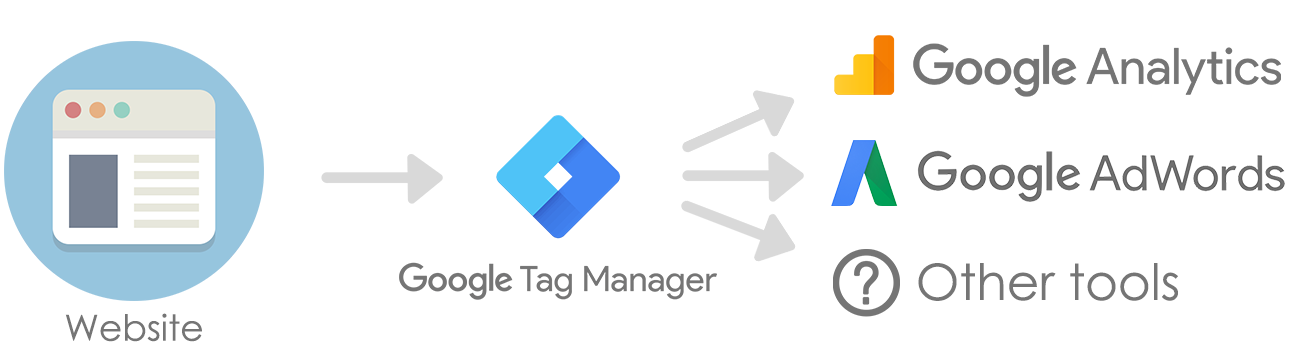 Google Tag Manager example