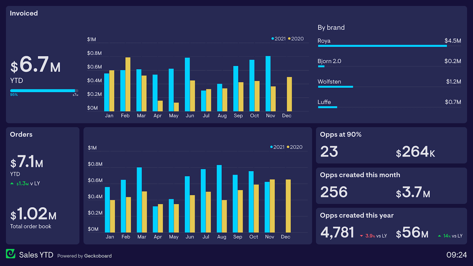 Sales Manager Dashboard Examples | Geckoboard
