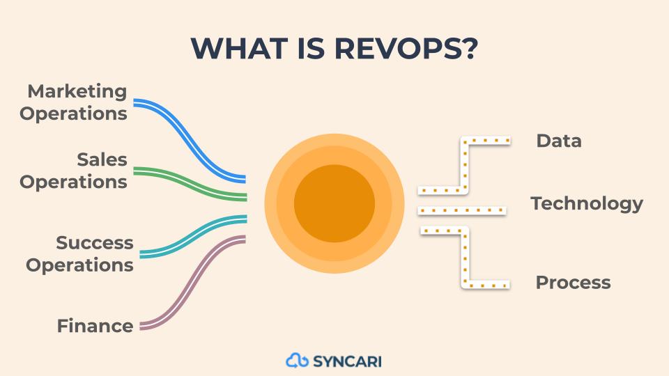 What is RevOps? A Guide for Modern Business | Syncari