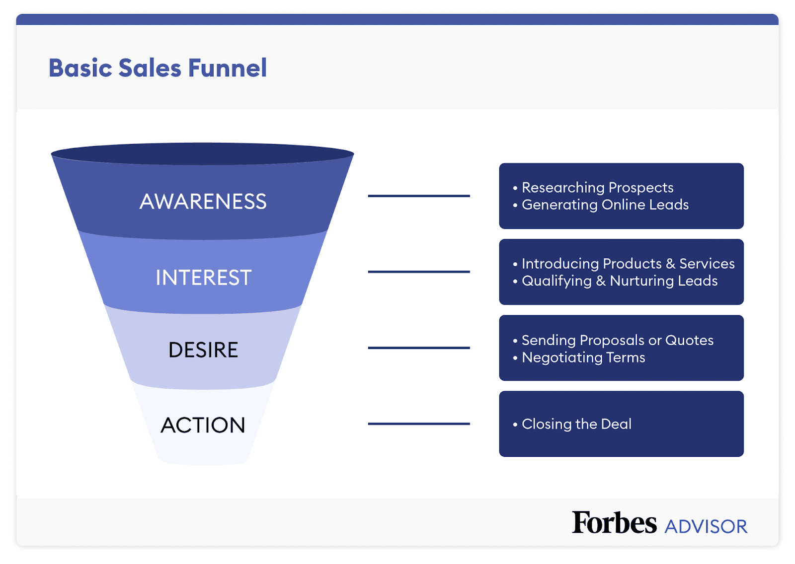 Sales Funnel Template And Examples For 2023 – Forbes Advisor