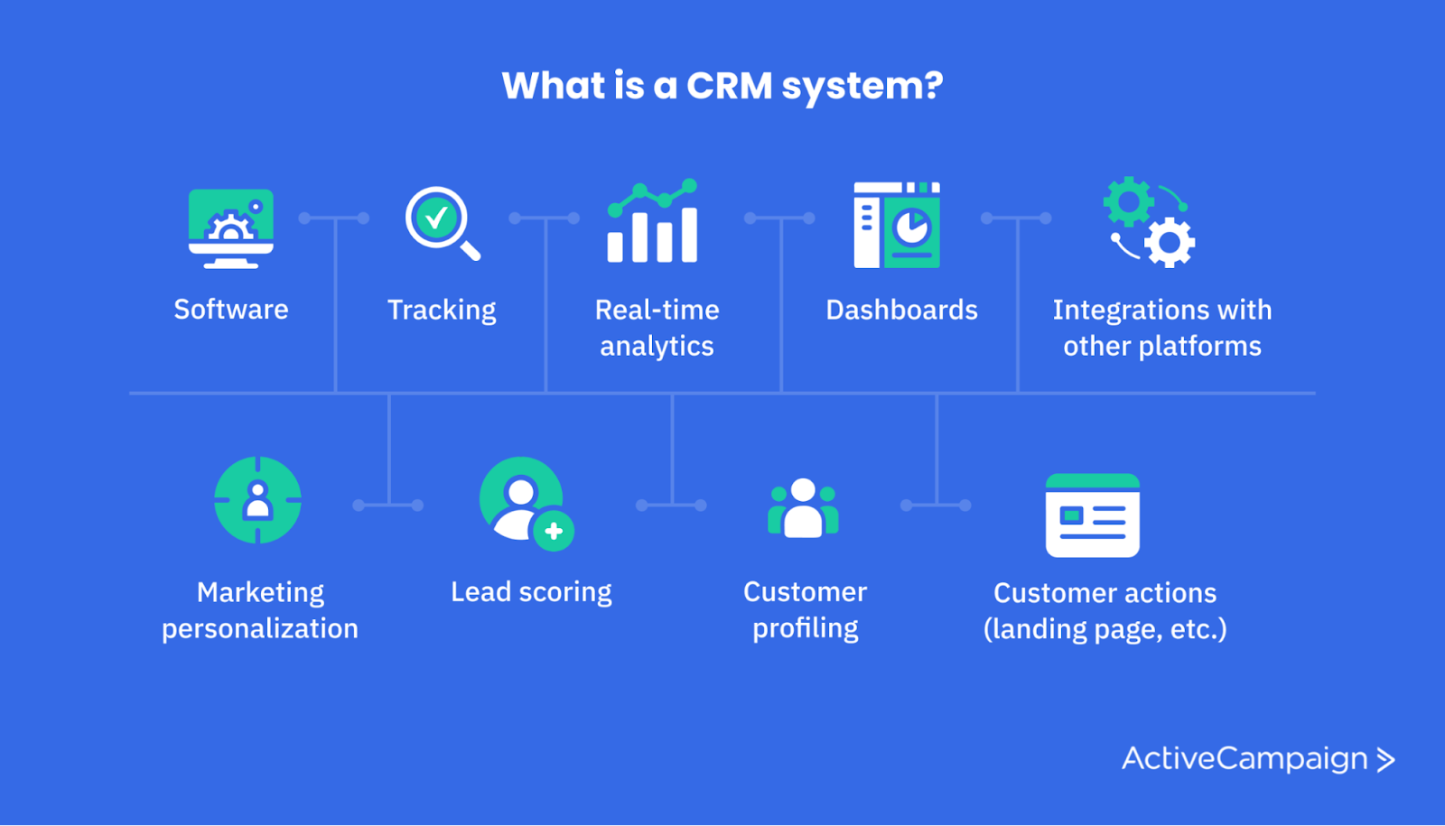 ActiveCampaign - What is a CRM? Best Practices & Benefits