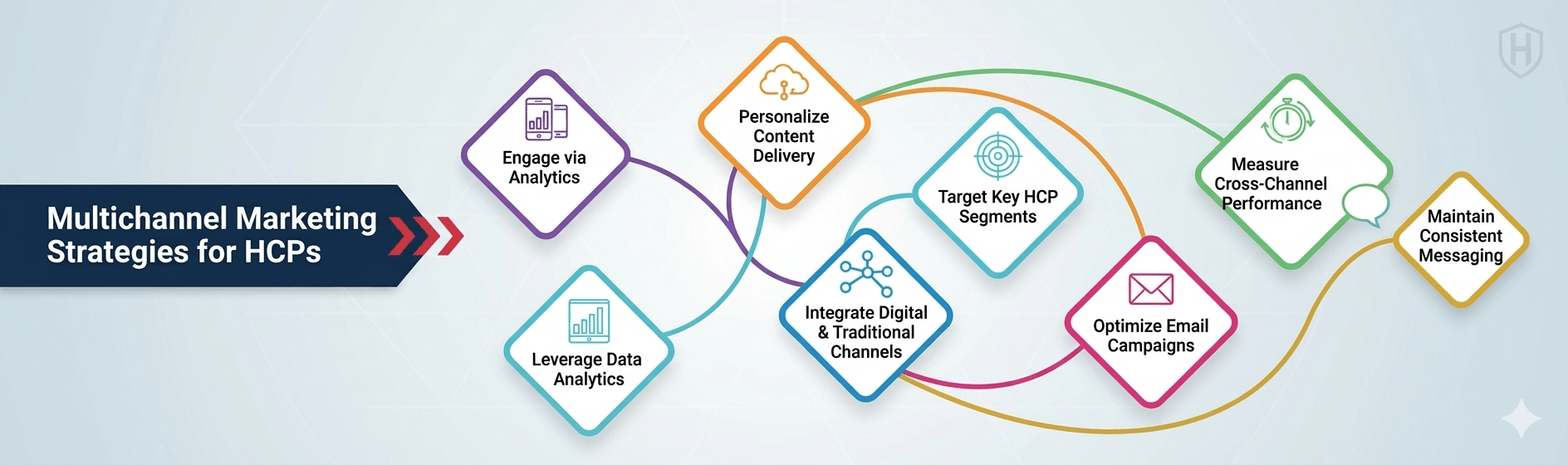 Multichannel Marketing Strategies for Modern HCPs