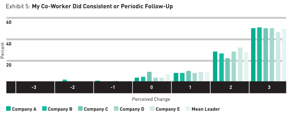 My Co-Worker Did Consistent or Periodic Follow-Up | peopleHum