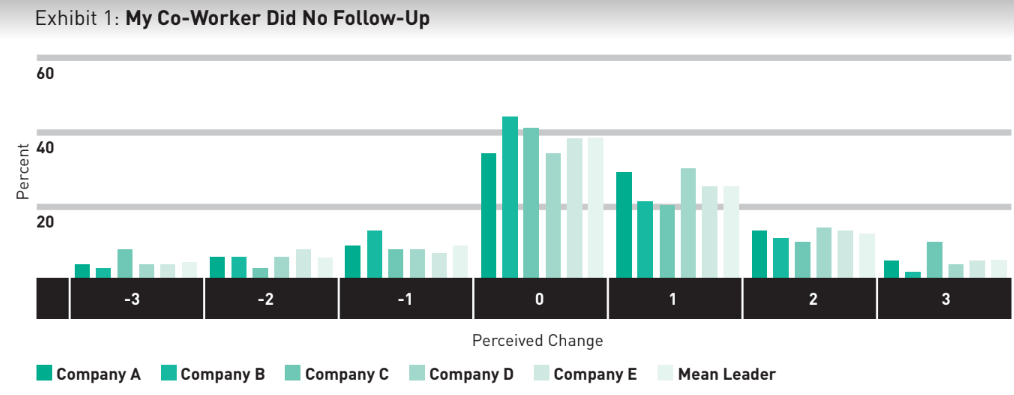 My Co-Worker Did No Follow-Up | peopleHum