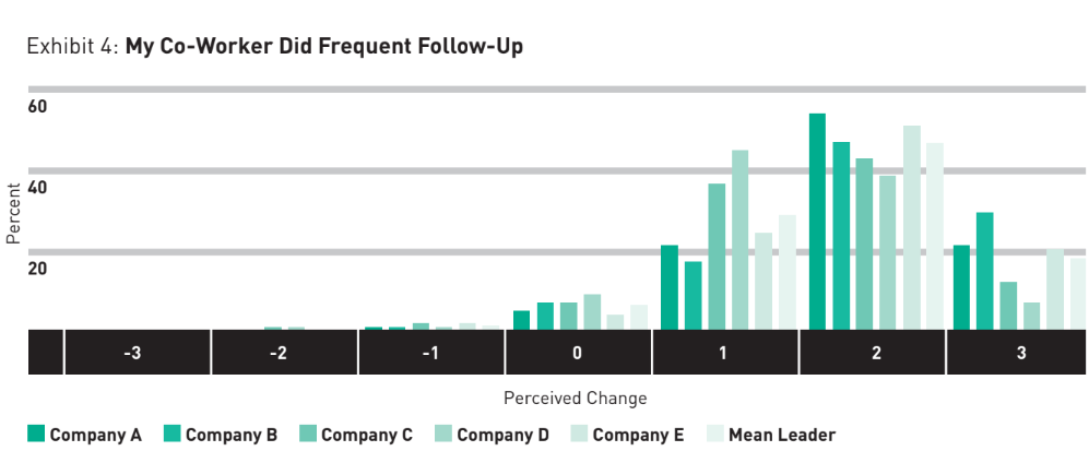 My Co-Worker Did Frequent Follow-Up | peopleHum