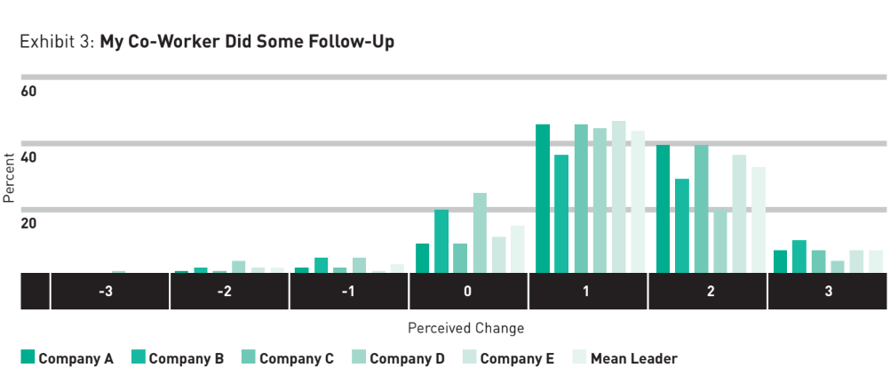 My Co-Worker Did Some Follow-Up | peopleHum