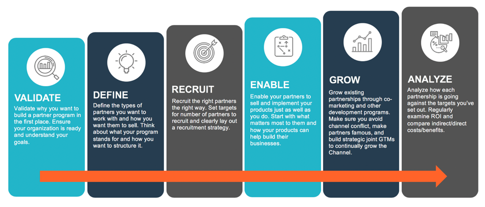 SaaS partner programs : How to build your own partner program?