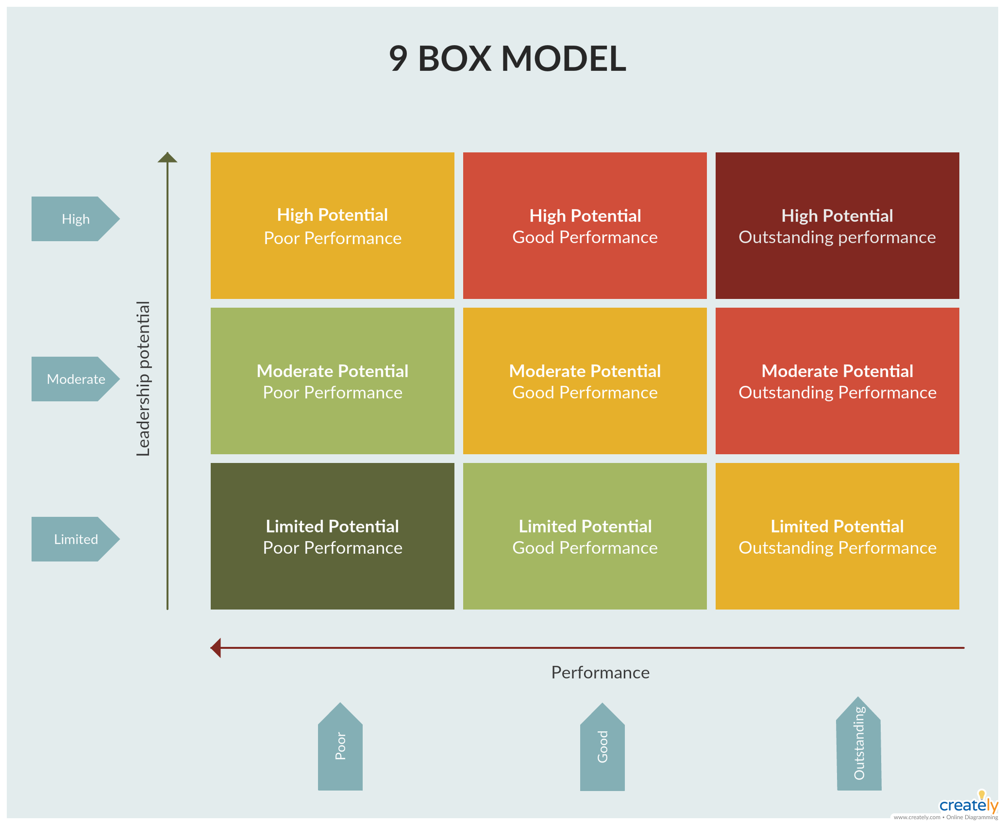 9 box model performance management