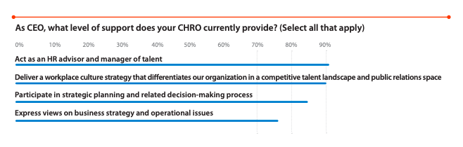 what do CEOs look for in CHROs