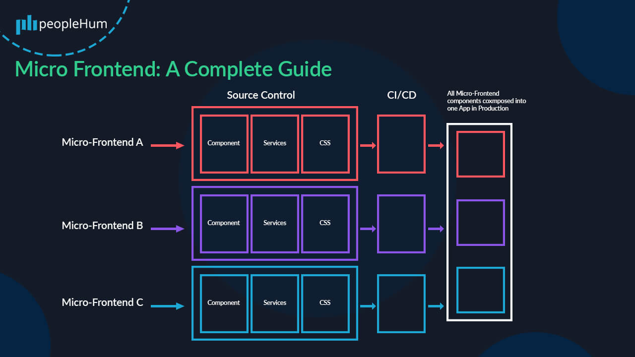 Micro Frontend: A Complete Guide