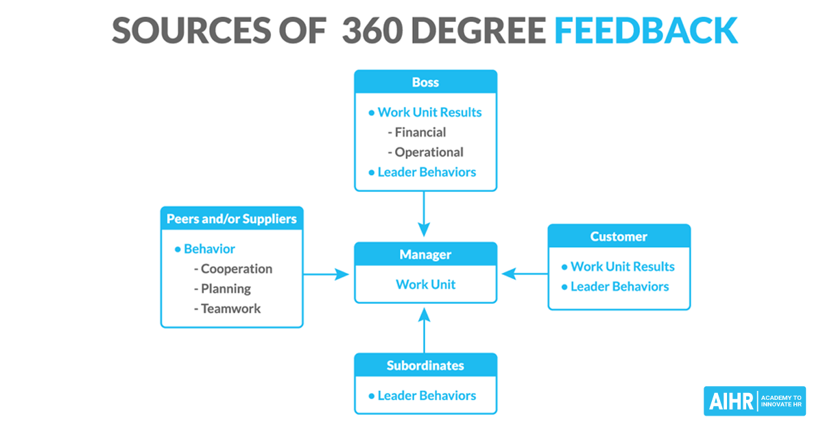 360-Degree feedback questions I peopleHum