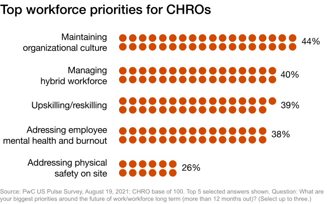 Transition from traditional HR to people operations