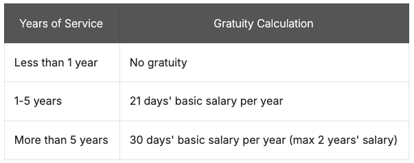 gratuity calculation (payroll process in USA)