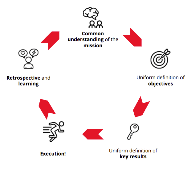 How OKRs & goals ramp up employee motivation - Part 1 | peopleHum