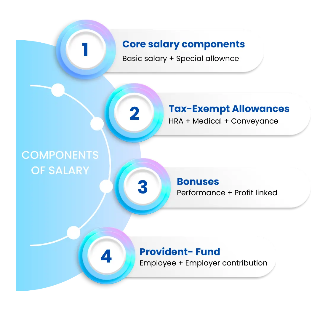 salary breakup structure infographic