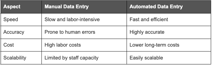 difference betwwen manual and automated payroll