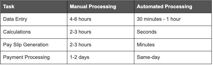 difference between manual and automated payroll processing