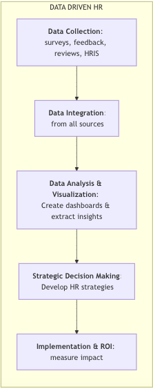 workflow daigram of hr transformation journey through data analysis